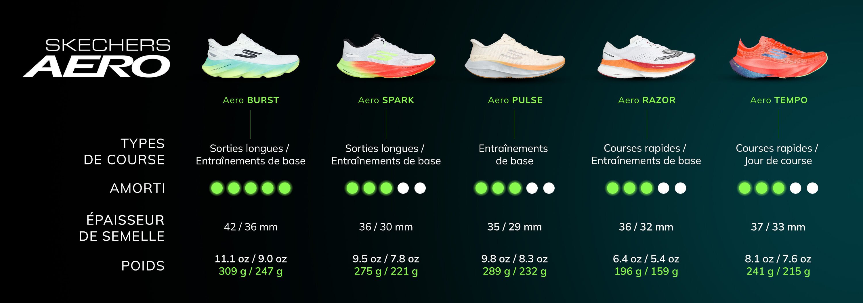 Skechers Aero Running Profiles